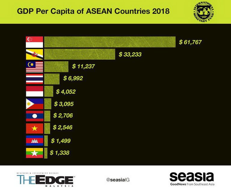 GDP các nước Đông Nam Á năm 2018, Việt Nam "tăng hạng"
