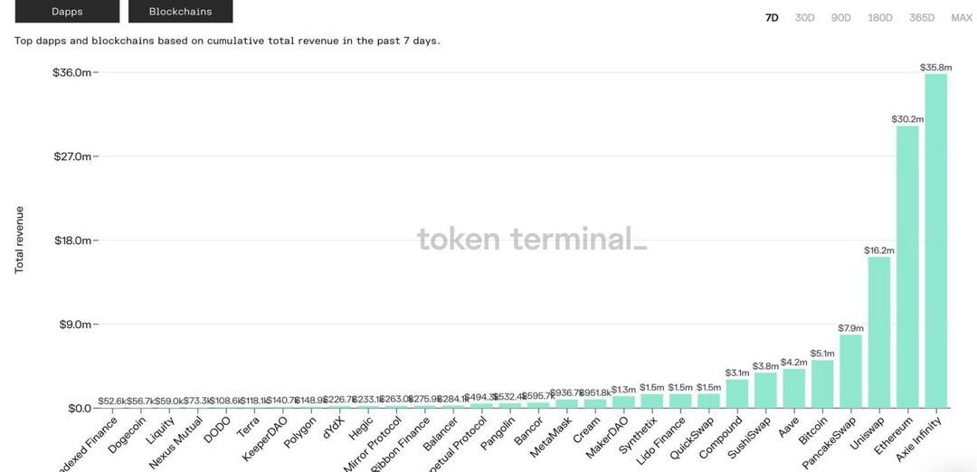 Top dapp và blockchain dựa trên tổng doanh thu tích lũy trong 7 ngày (tính đến ngày 15/7/2021) | Nguồn: Token Terminal