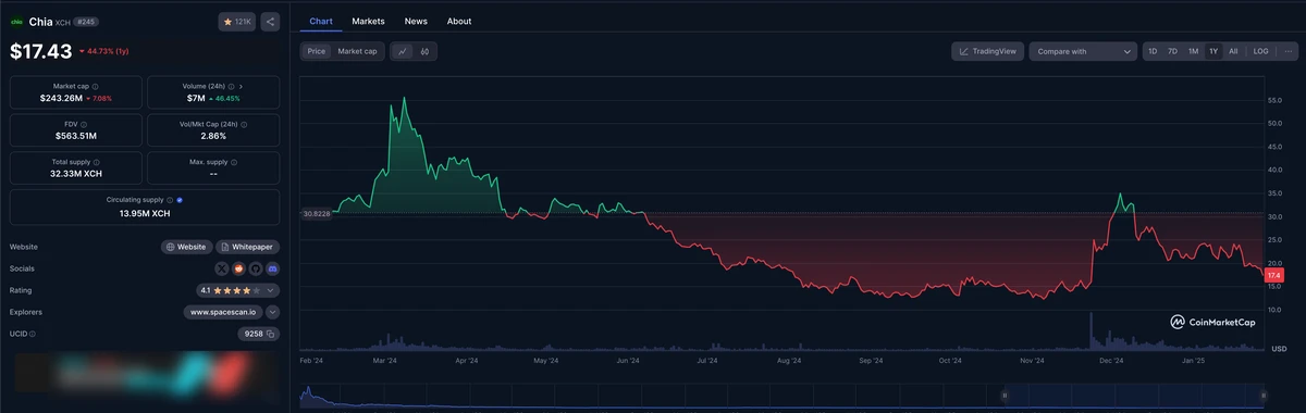 Chia Blockchain: Phân tích chuyên sâu, tiềm năng tăng trưởng 3 Chia Blockchain XCH chart
