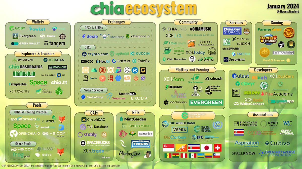 Chia Blockchain: Phân tích chuyên sâu, tiềm năng tăng trưởng 5 Chia Ecosystem Map - January 2024