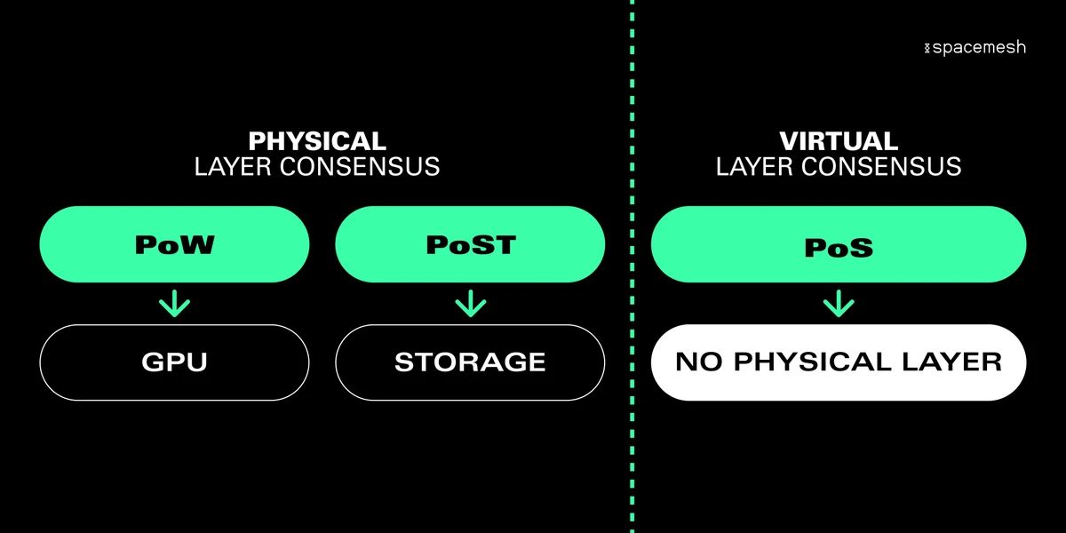Chia Blockchain: Phân tích chuyên sâu, tiềm năng tăng trưởng 4 consensus-chart
