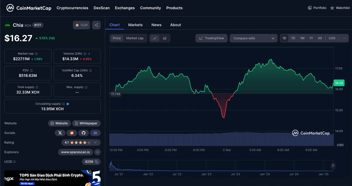 Chia Blockchain: Phân tích chuyên sâu, tiềm năng tăng trưởng 6 Chia Blockchain XCH price