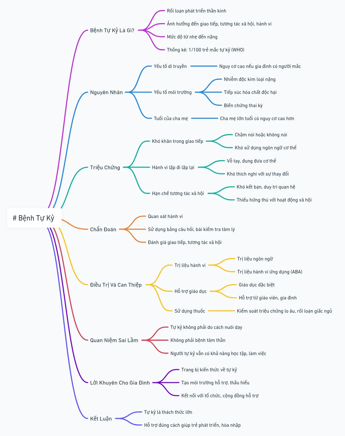 benh tu ky mind map