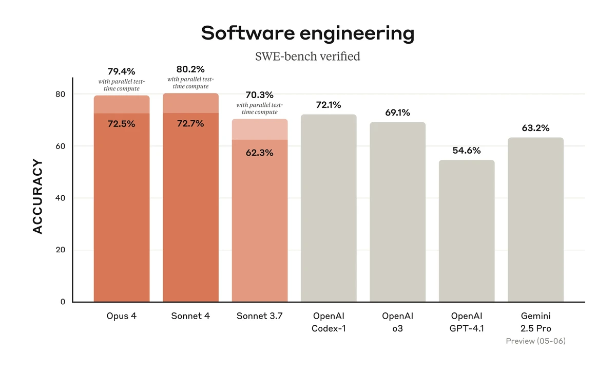 Claude 4 Software enginerring swe-bench verified
